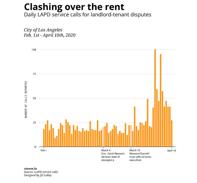 Chart of tenant landlord disputes by LAPD